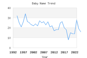 Baby Name Popularity