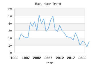 Baby Name Popularity