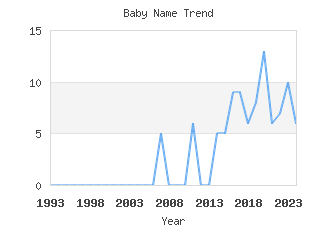 Baby Name Popularity