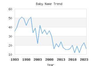 Baby Name Popularity