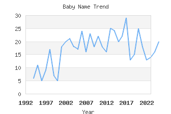 Baby Name Popularity