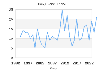 Baby Name Popularity