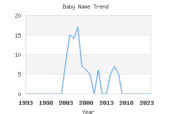 Baby Name Popularity