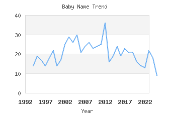 Baby Name Popularity