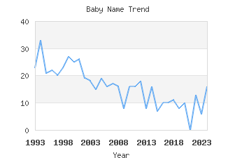 Baby Name Popularity