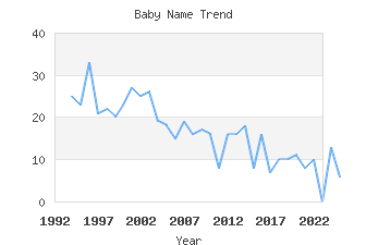 Baby Name Popularity