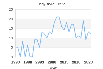 Baby Name Popularity