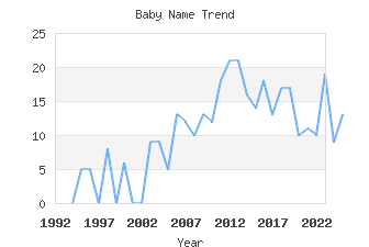 Baby Name Popularity