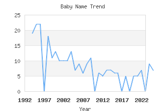 Baby Name Popularity