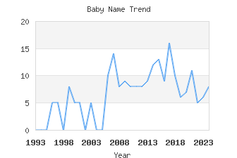 Baby Name Popularity