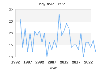 Baby Name Popularity