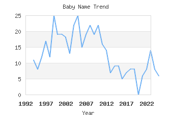 Baby Name Popularity