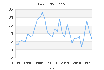 Baby Name Popularity