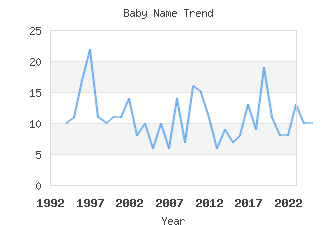 Baby Name Popularity