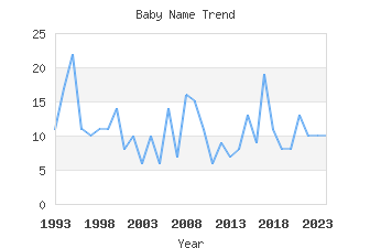 Baby Name Popularity