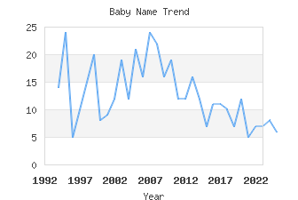 Baby Name Popularity