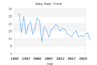 Baby Name Popularity