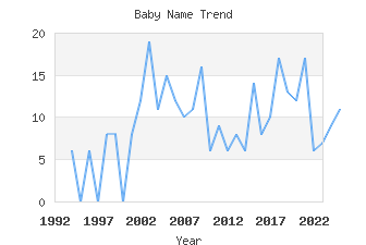 Baby Name Popularity