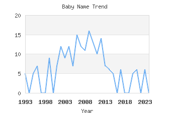 Baby Name Popularity