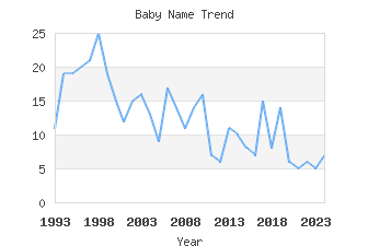 Baby Name Popularity