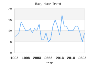 Baby Name Popularity