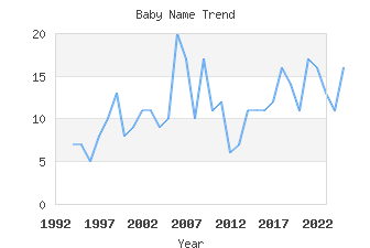 Baby Name Popularity