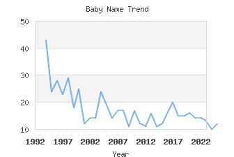 Baby Name Popularity