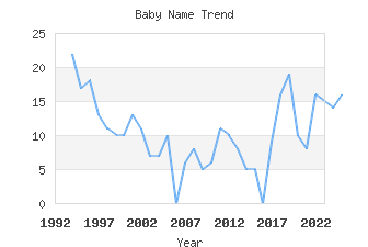 Baby Name Popularity