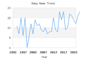 Baby Name Popularity