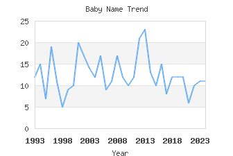 Baby Name Popularity