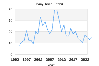 Baby Name Popularity