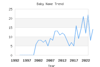 Baby Name Popularity