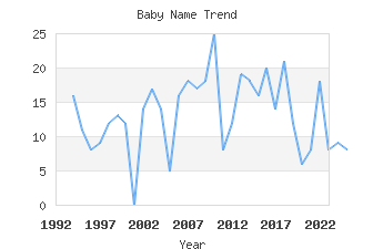 Baby Name Popularity