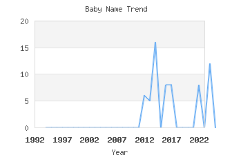 Baby Name Popularity