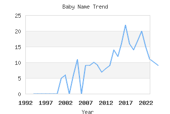 Baby Name Popularity