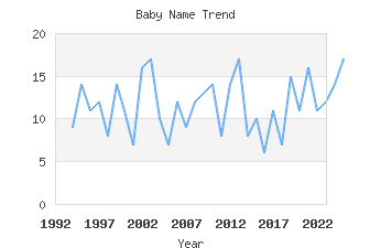 Baby Name Popularity