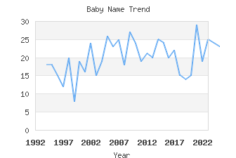 Baby Name Popularity