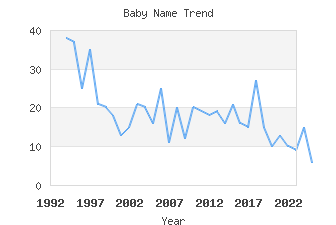 Baby Name Popularity