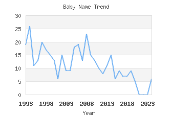 Baby Name Popularity