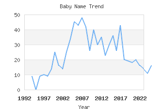 Baby Name Popularity