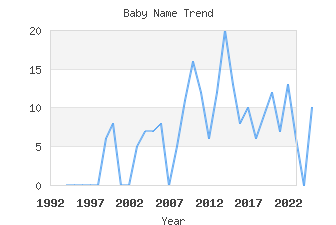 Baby Name Popularity