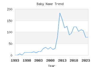 Baby Name Popularity