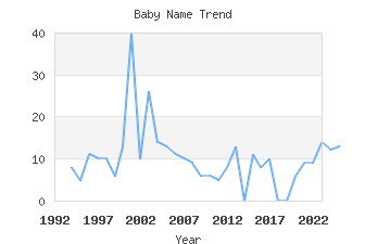 Baby Name Popularity