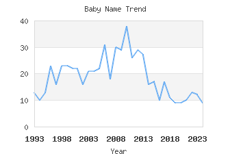 Baby Name Popularity