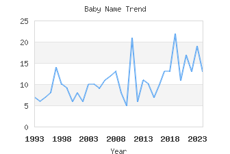 Baby Name Popularity