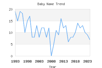 Baby Name Popularity