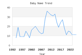 Baby Name Popularity