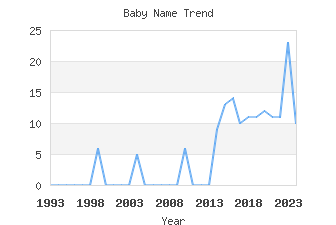 Baby Name Popularity