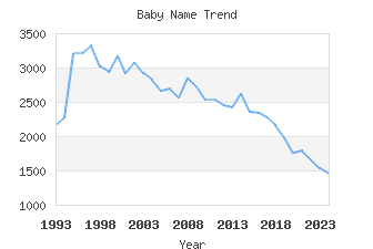 Baby Name Popularity