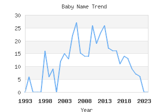 Baby Name Popularity